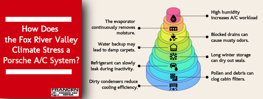 How Does the Fox River Valley Climate Stress a Porsche AC System